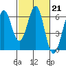 Oyster Point Marina tide chart for Tuesday, February 21, 2023