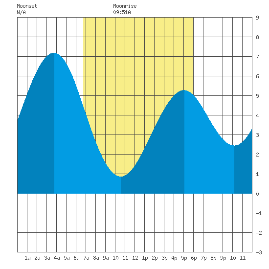 Oyster Point Marina tide chart for Saturday, February 25, 2023