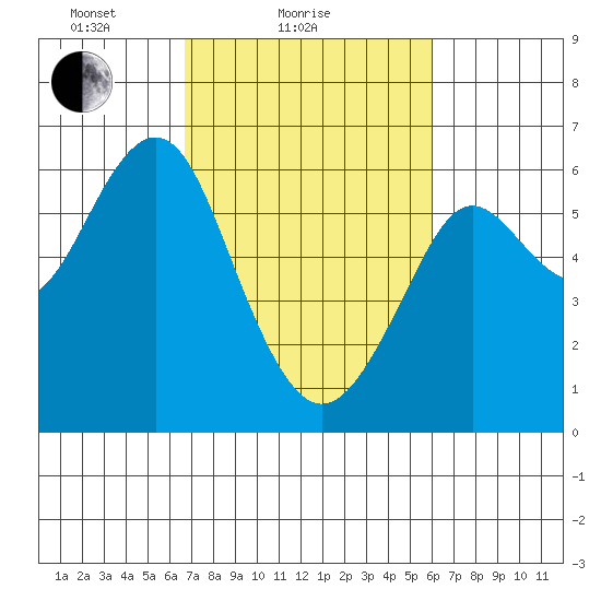 Oyster Point Marina tide chart for Monday, February 27, 2023