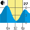 Oyster Point Marina tide chart for Monday, February 27, 2023