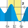 Oyster Point Marina tide chart for Thursday, February 2, 2023