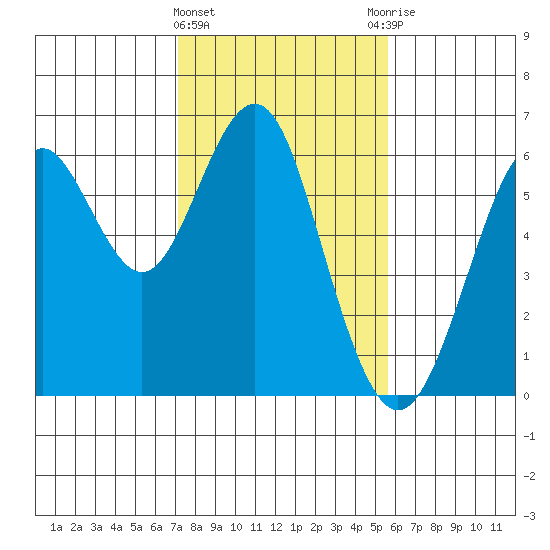 Oyster Point Marina tide chart for Saturday, February 4, 2023