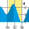 Oyster Point Marina tide chart for Saturday, February 4, 2023