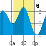 Oyster Point Marina tide chart for Monday, February 6, 2023