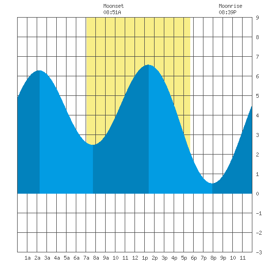 Oyster Point Marina tide chart for Wednesday, February 8, 2023