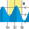 Oyster Point Marina tide chart for Wednesday, February 8, 2023