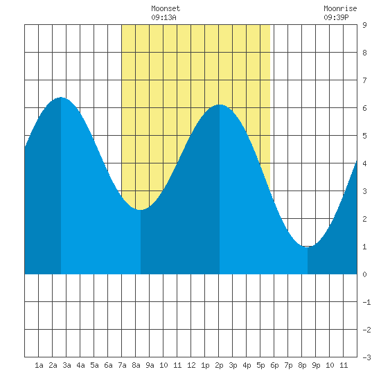 Oyster Point Marina tide chart for Thursday, February 9, 2023