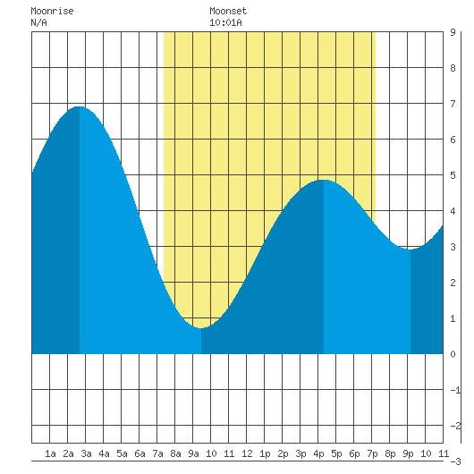 Oyster Point Marina tide chart for Sunday, March 12, 2023