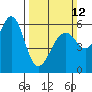 Oyster Point Marina tide chart for Sunday, March 12, 2023