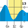 Oyster Point Marina tide chart for Monday, March 13, 2023