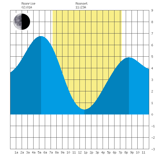 Oyster Point Marina tide chart for Tuesday, March 14, 2023
