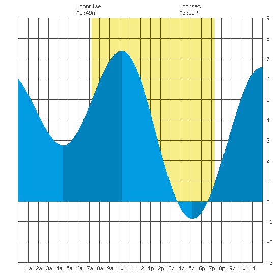 Oyster Point Marina tide chart for Saturday, March 18, 2023
