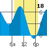 Oyster Point Marina tide chart for Saturday, March 18, 2023