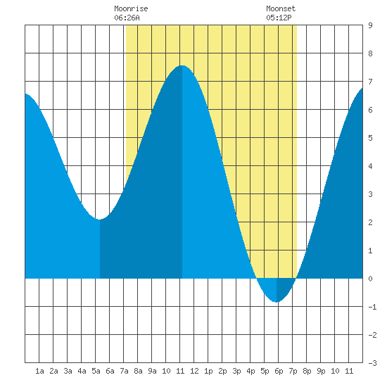 Oyster Point Marina tide chart for Sunday, March 19, 2023