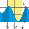 Oyster Point Marina tide chart for Wednesday, March 1, 2023