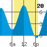 Oyster Point Marina tide chart for Monday, March 20, 2023