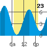 Oyster Point Marina tide chart for Thursday, March 23, 2023