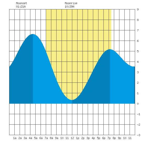 Oyster Point Marina tide chart for Monday, March 27, 2023