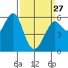 Oyster Point Marina tide chart for Monday, March 27, 2023