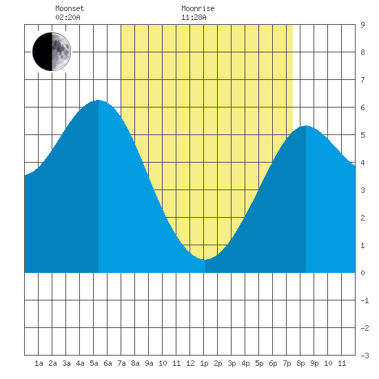 Oyster Point Marina tide chart for Tuesday, March 28, 2023