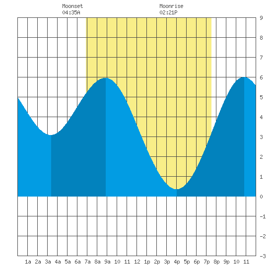 Oyster Point Marina tide chart for Friday, March 31, 2023