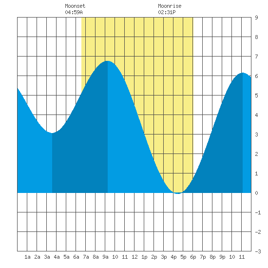 Oyster Point Marina tide chart for Friday, March 3, 2023