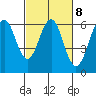 Oyster Point Marina tide chart for Wednesday, March 8, 2023
