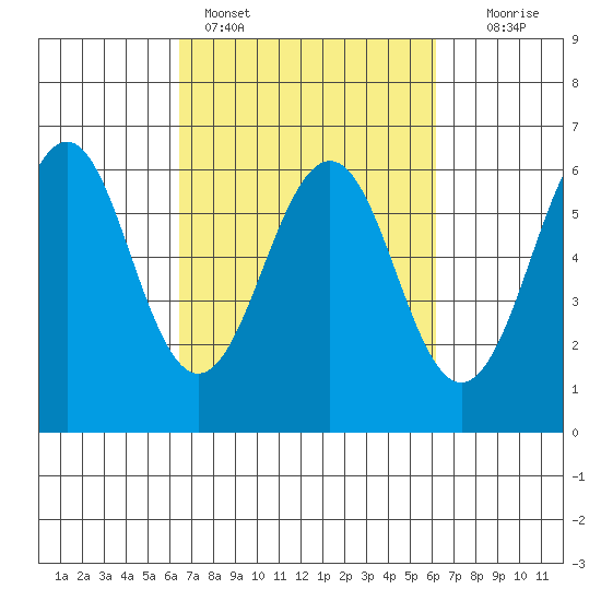Oyster Point Marina tide chart for Thursday, March 9, 2023