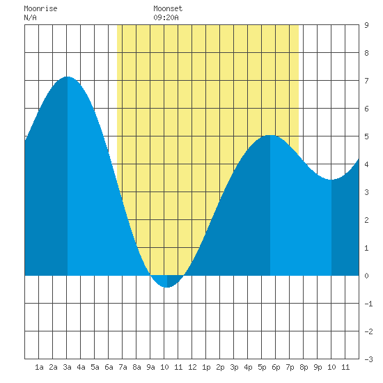 Oyster Point Marina tide chart for Monday, April 10, 2023