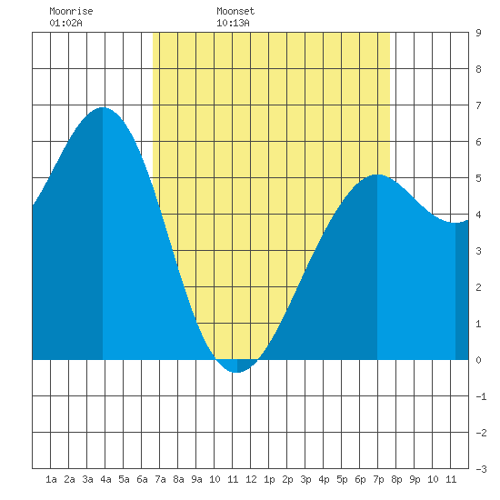 Oyster Point Marina tide chart for Tuesday, April 11, 2023