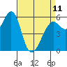 Oyster Point Marina tide chart for Tuesday, April 11, 2023
