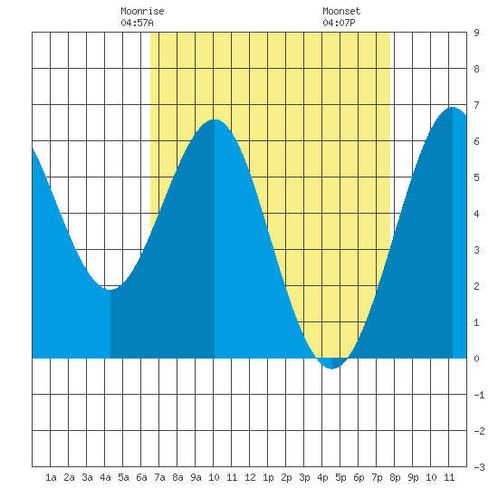 Oyster Point Marina tide chart for Sunday, April 16, 2023