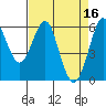 Oyster Point Marina tide chart for Sunday, April 16, 2023