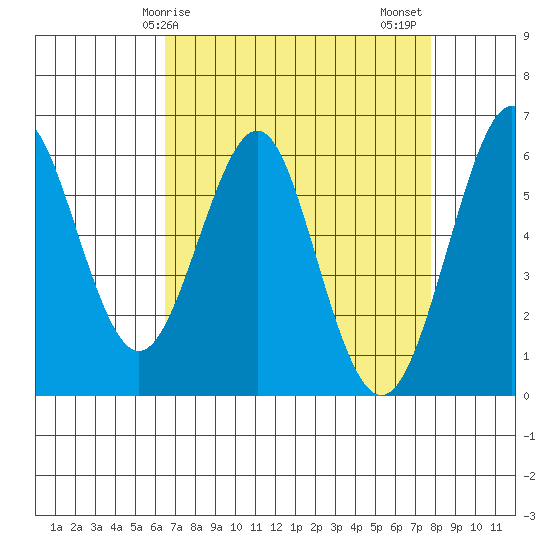 Oyster Point Marina tide chart for Monday, April 17, 2023