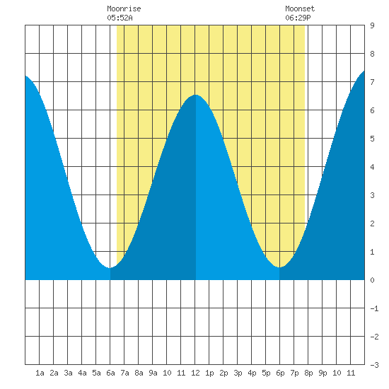 Oyster Point Marina tide chart for Tuesday, April 18, 2023