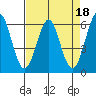 Oyster Point Marina tide chart for Tuesday, April 18, 2023