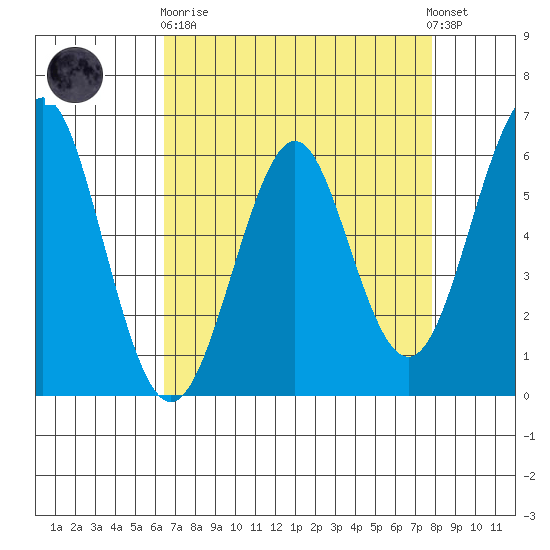 Oyster Point Marina tide chart for Wednesday, April 19, 2023