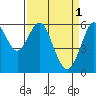 Oyster Point Marina tide chart for Saturday, April 1, 2023