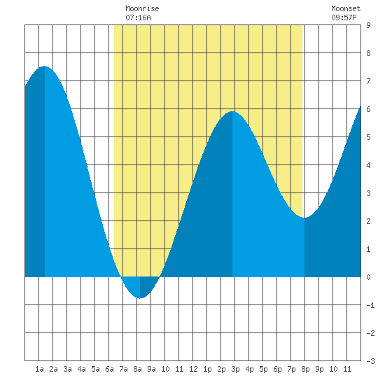 Oyster Point Marina tide chart for Friday, April 21, 2023