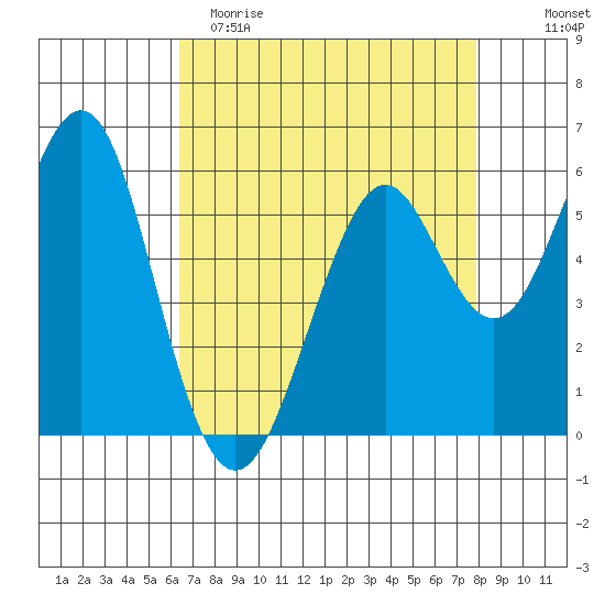 Oyster Point Marina tide chart for Saturday, April 22, 2023
