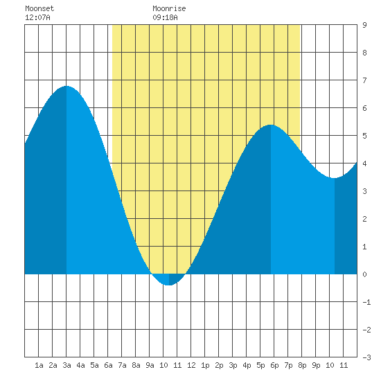 Oyster Point Marina tide chart for Monday, April 24, 2023