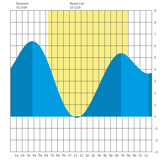 Oyster Point Marina tide chart for Tuesday, April 25, 2023
