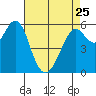 Oyster Point Marina tide chart for Tuesday, April 25, 2023