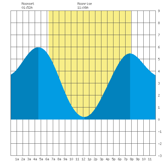 Oyster Point Marina tide chart for Wednesday, April 26, 2023