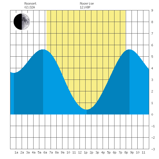 Oyster Point Marina tide chart for Thursday, April 27, 2023