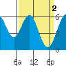 Oyster Point Marina tide chart for Sunday, April 2, 2023