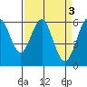 Oyster Point Marina tide chart for Monday, April 3, 2023