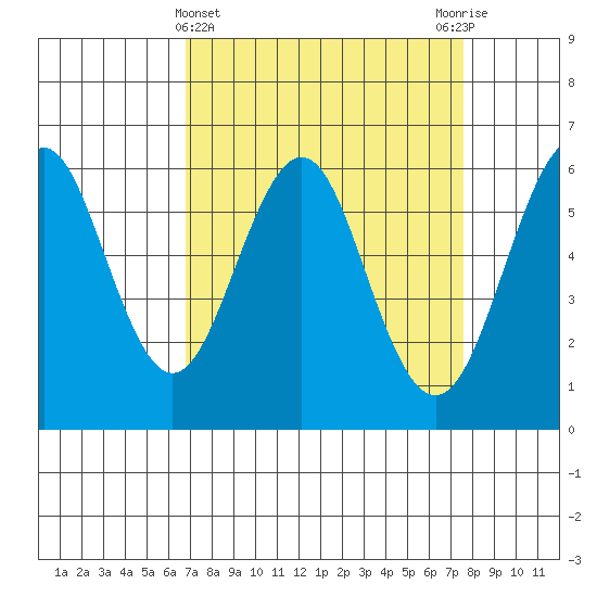 Oyster Point Marina tide chart for Tuesday, April 4, 2023