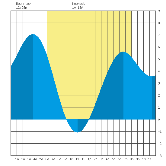 Oyster Point Marina tide chart for Wednesday, May 10, 2023