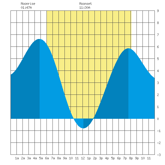 Oyster Point Marina tide chart for Thursday, May 11, 2023